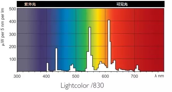 熒光燈&節(jié)能燈光譜.jpg