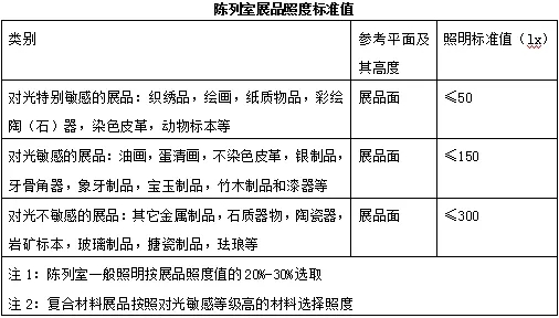 陳列館展品照度標準