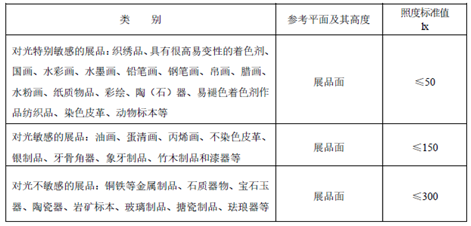 不同文物的照度限值